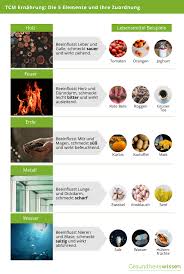 Der größte schaden entsteht auch durch häufiges überessen und übermäßigen verzehr von verarbeiteten lebensmitteln wie. Ernahrung In Der Tcm Von Fruhstuck Bis Abendessen