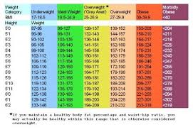 What Should I Weigh Smart Weight Management Diet What