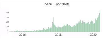 It coverts satoshi to usd, eur, gbp, aud, cad, inr etc. Bitcoin P2p Trading Soars In India As New Exchange Launches Markets And Prices Bitcoin News