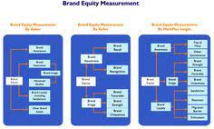 Brand equity describes the level of sway a brand name has in the minds of consumers, and the value of having a brand that is identifiable and well thought of. 28 Brand Equity Ideas Equity Brand Marketing