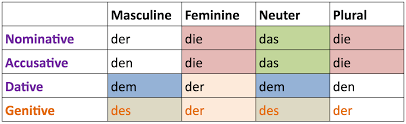 However in english, masculine & feminine gender is largely used for human & animal reference. German Definite Articles Der Die Das Everything You Need To Know