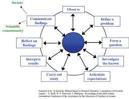 Enquiry Process Scientific Method Scientific Rock Science