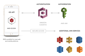Learn how businesses use onespan mobile authenticator to secure access to critical applications and sensitive data stored on. User Authentication For Web And Ios Apps With Aws Cognito Part 2 Smashing Magazine