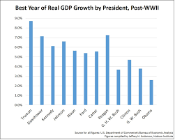 Economic Growth By President By Jeffrey H Anderson