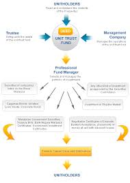 Fund name change unit price (rm) date; Amanah Saham Nasional Berhad Asnb Services 360