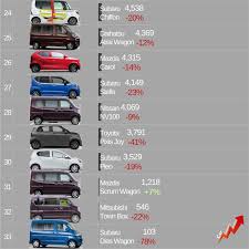 To conclude, we assure about the healthy experience you can have with jp vehicles as we own trained and highly trained professionals who deals with all your. Car Industry Analysis On Twitter 2020 Results Want Some Kei Cars In Japan 1 29 Million People Bought One Last Year Volume Down 11 34 Mkt Share In The Passenger Cars Market These
