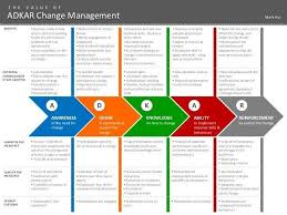 T H E V A L U E O F Adkar Change Management Benefits Potential Consequences Business Manageme In 2020 Change Management Change Management Models Business Management