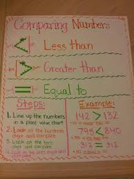 4 Nbt 2 2 Comparing Numbers Lessons Tes Teach