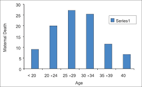 Bar Chart Showing The Percentage Of Maternal Mortality And