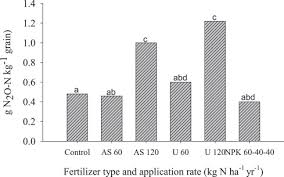 Steady fall recovery 10,500 sq. Stimulus Of Nitrogen Fertilizers And Soil Characteristics On Maize Yield And Nitrous Oxide Emission From Ferric Luvisol In The Guinea Savanna Agro Ecological Zone Of Ghana Sciencedirect
