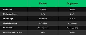 Crypto exchanges first started emerging with the release of the bitcoin white paper in 2008. New Research Dogecoin Vs Bitcoin What S The Difference Currency Com
