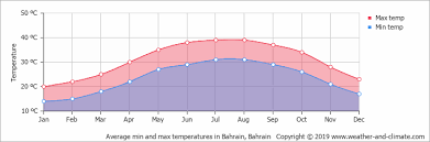 climate and average monthly weather in bahrain bahrain