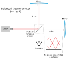 Discover and share the best gifs on tenor. How The Quest For Gravitational Waves Pushes The Boundaries Of Quantum Optics Science In The News