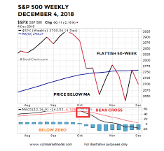 S P 500 Index Weighing Risks Of Another December Stock