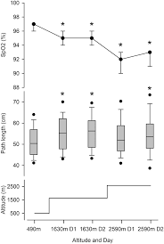 Results From Evening Measurements Of Arterial Oxygen