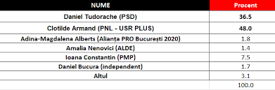 Biroul județean filiala usr argeș. Rezultate Finale Exit Poll Alegeri Locale 2020 Ora 22 30 Curs Avangarde Nicusor Dan 47 8 Gabriela Firea 38 2 Municipiul ConstanÅ£a Pnl Si Usr 28 7