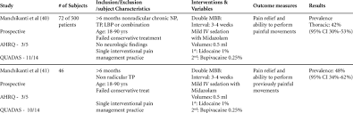 Facet joint syndrome / arthritis open print version. Study Characteristics Evaluating Prevalence Of Cervical Facet Joint Pain Download Table