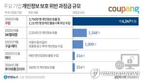 '개인정보 유출' 쿠팡, 6247억 과징금…SKT 넘어 역대 최대 - 클리앙
