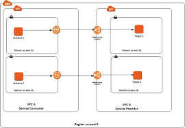 Vpc Endpoint Services Aws Privatelink Amazon Virtual Private Cloud Vpc Service Clouds