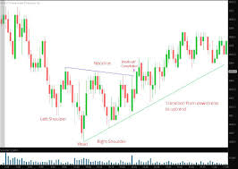 How To Trade The Inverse Head And Shoulders Chart Pattern