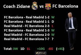 Трансляция со стадиона эстадио альфредо ди стефано, футбол. Zinedine Zidane As A Manager Against Barca 5 Games 3 Wins