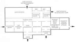 Image Result For Food Processing Factory Layout Factory Architecture How To Plan Factory Design