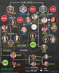 See what family aquino (familyaquino) has discovered on pinterest, the world's biggest collection of ideas. Kapamilya Tree The Muhlach Family Abs Cbn Entertainment