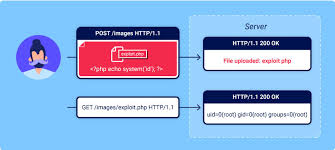 File Uploads Web Security Academy