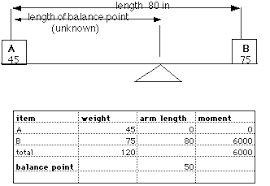 Balance Of Forces