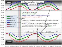 graphical look at daylight saving time rf cafe