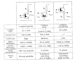 Comparison Of The Characteristics Of Common Emitter Common Base And Common Collector Amplifiers Common Emitter Electrical Circuit Diagram Electronics Circuit