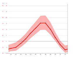 Before this week, the highest ever reading was 113f (45c). Climat Lytton Pluviometrie Et Temperature Moyenne Lytton Diagramme Ombrothermique Pour Lytton Climate Data Org