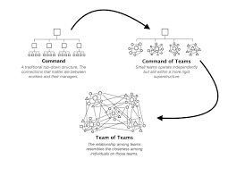 Top Down Vs Bottom Up Hierarchy Or How To Design A Self