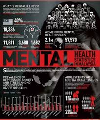A supplement to this report, produced in partnership with the american institute for cancer. Rtm Malaysia On Twitter Nstinfographic Some 4 2mil Malaysians Are Suffering From Some Form Of Mentalhealth Issues According To The National Health And Morbidity Survey Nhms 2017 Every Three In 10 Adults Aged