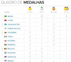O que aconteceria nas olimpíadas do rio 2016 se a competição fosse de igual para igual? Tabela Medalhas Olimpiadas Londres 2012 Peregrino Mutante