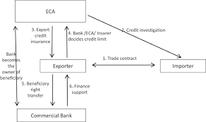 Credit insurance for business (known also as trade credit insurance, export credit insurance, debtors insurance, accounts receivable insurance) has an important role to companies because it protects them from loss due to different credit risks such as. Game Analysis Of Risk Factors Under Export Credit Insurance Finance