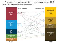 what are the major sources and users of energy in the united