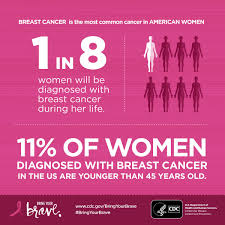 Learn more about the risk factors, symptoms, tests to anything that increases your chance of getting a disease is called a risk factor. Pin On Fight Like A Girl