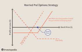 10 options strategies to know