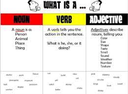 What Is A Verb Noun And Adjetive Nouns Verbs Adjectives Nouns And Adjectives Adjectives