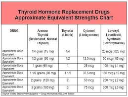 How Hypothyroidism Is Treated Thyroid Medication