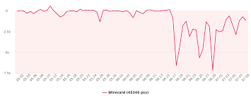 Wirecard ag is an insolvent german payment processor and financial services provider, whose former ceo, coo, two board members, and other executives have been arrested or otherwise implicated in criminal proceedings. Wirecard A Good Old Fashioned Accounting Scandal As Seen On The Web