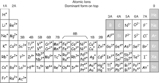 Downloadable Periodic Table Element Charges Valence