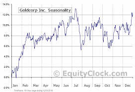 Goldcorp Inc Tse G To Seasonal Chart Equity Clock