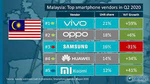 Discover the best smartphone for you now. Canalys Vivo Overtakes Samsung As Malaysia S 1 Smartphone Vendor In Q2 2020