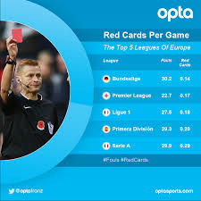 The world record for red card distribution in a senior match was set in a 2011 match between argentine sides claypole and victoriano arenas. Optafranz On Twitter 30 2 Germany S Bundesliga Is The League With Most Fouls Per Game But Less Red Cards Than The Other Top Leagues Raw Http T Co Otkrfdqgww