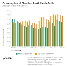The cotton was produced by 32,430 farmers on 34,876. Who Is Advising Indian Farmers On Pesticide Use Private Dealers Not The Government