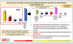Nov 16, 2019 · prk tanjung piai diadakan susulan kematian penyandangnya, md farid md rafik dari bersatu, akibat serangan jantung pada 21 september lalu. Malaysiakini Pengundi Umno Di Tanjung Piai Dalam Dilema Tinjauan