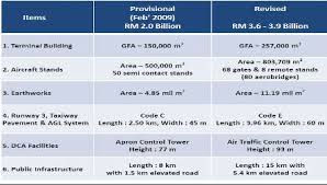Malaysia airports holdings berhad (myx: Major Upgrades In Specifications Source Malaysia Airports Holdings Download Scientific Diagram