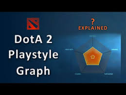Dota 2 Reborn Playstyle Graph Explained